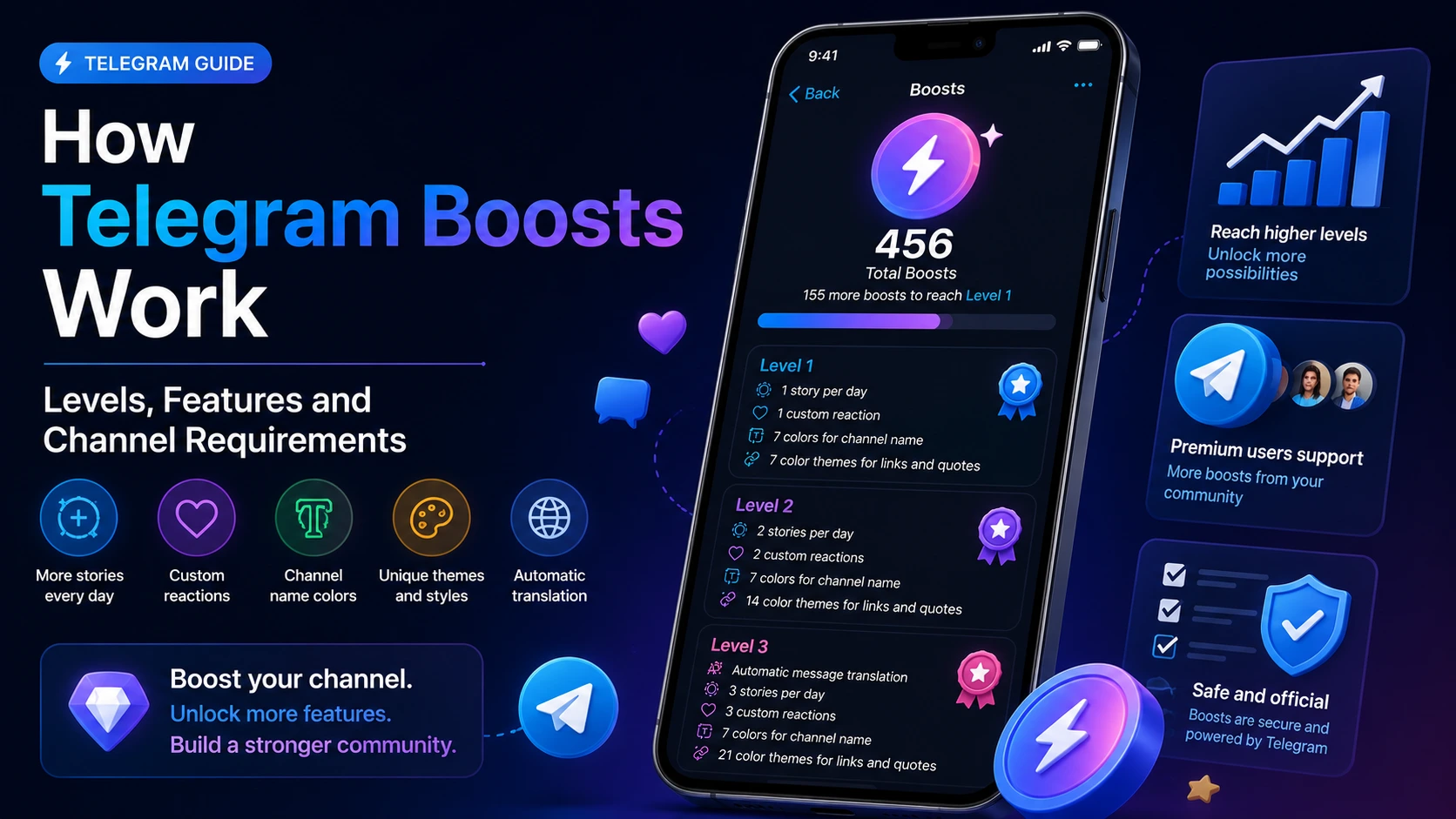 Telegram boosts guide showing channel levels, unlocked features, boost requirements and premium channel growth in 2026